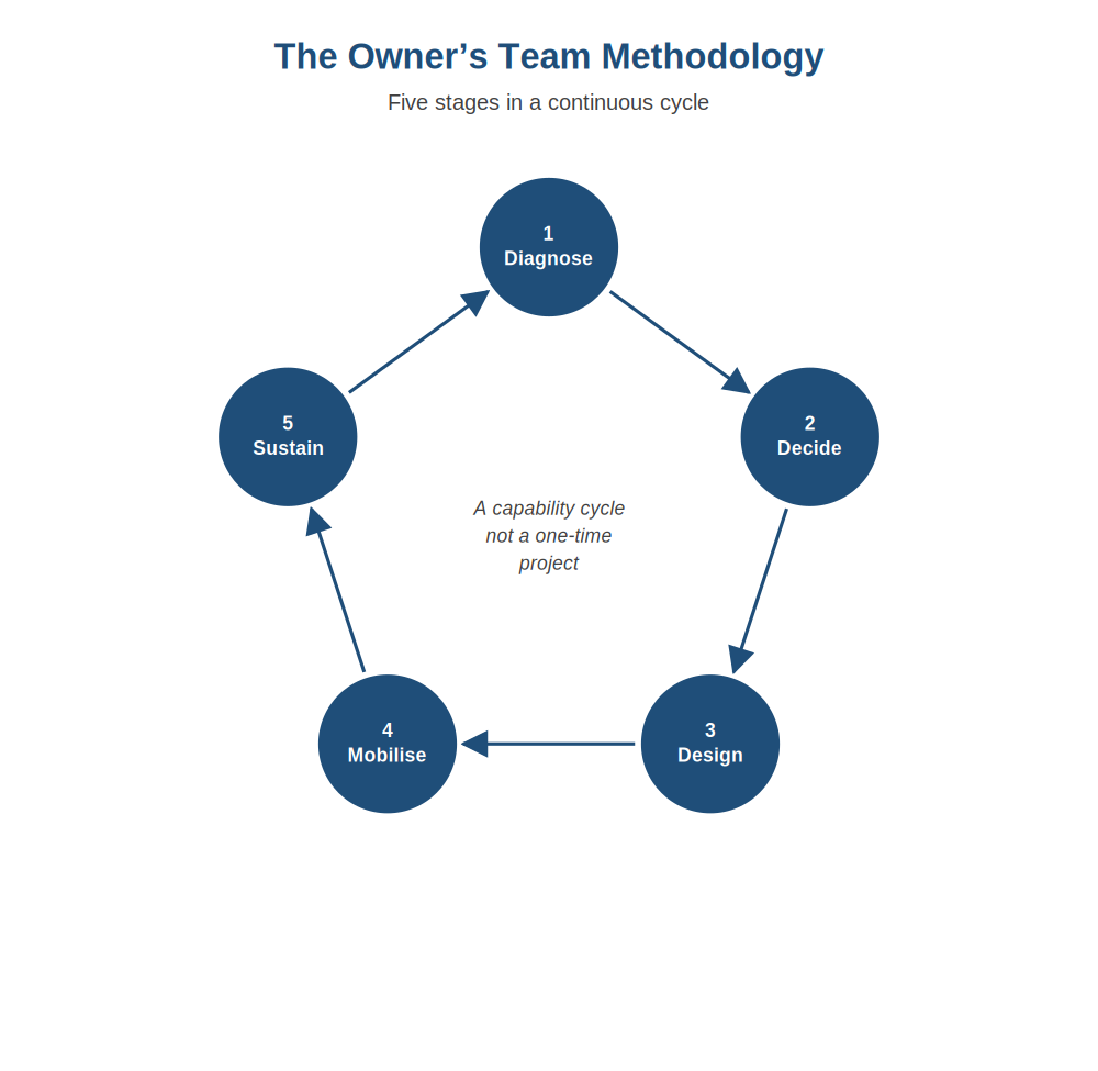 The Owner's Team Methodology as a five-stage cycle: Diagnose, Decide, Design, Mobilise, Sustain.