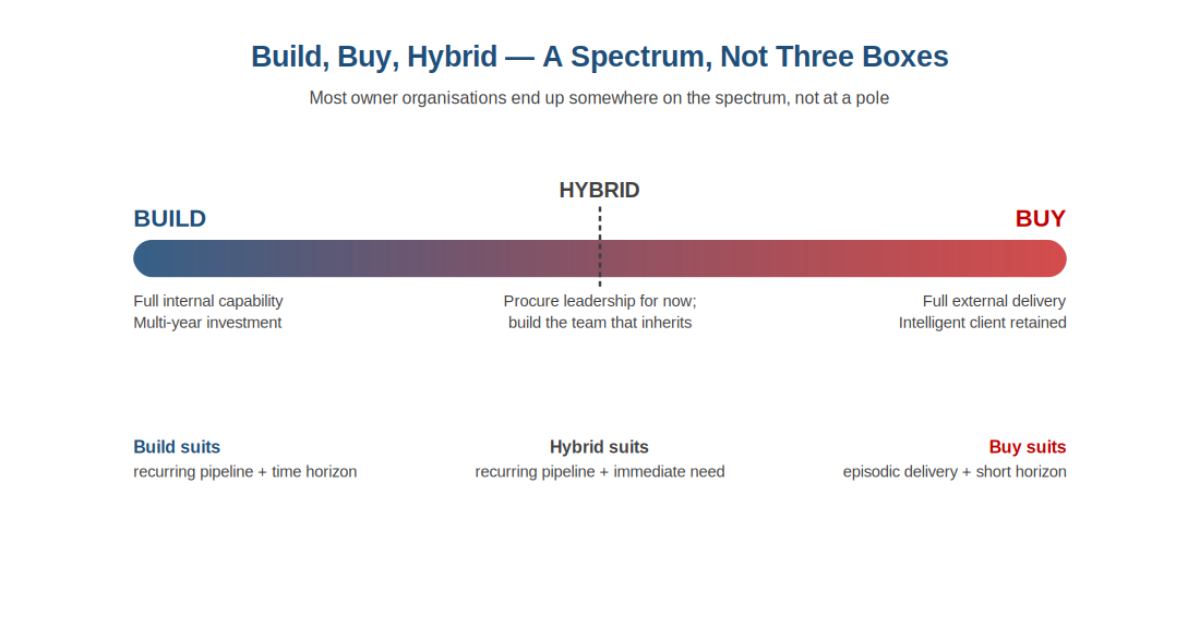 Build, Buy and Hybrid shown as a spectrum rather than three discrete options.