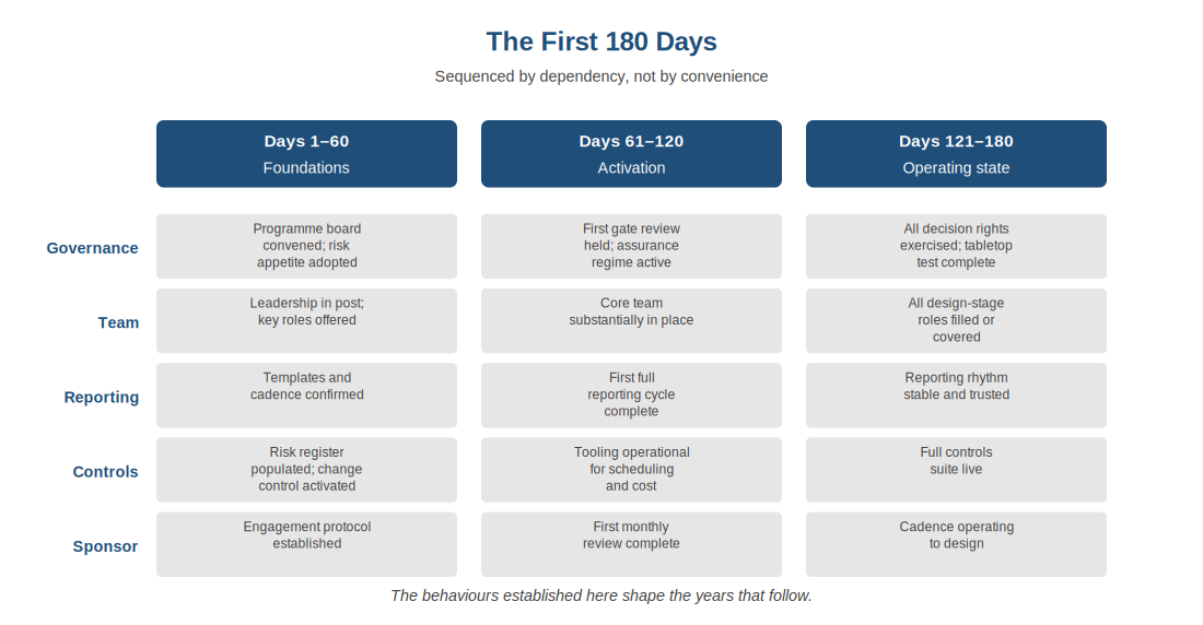 The 180-day mobilisation milestone set across three 60-day phases.